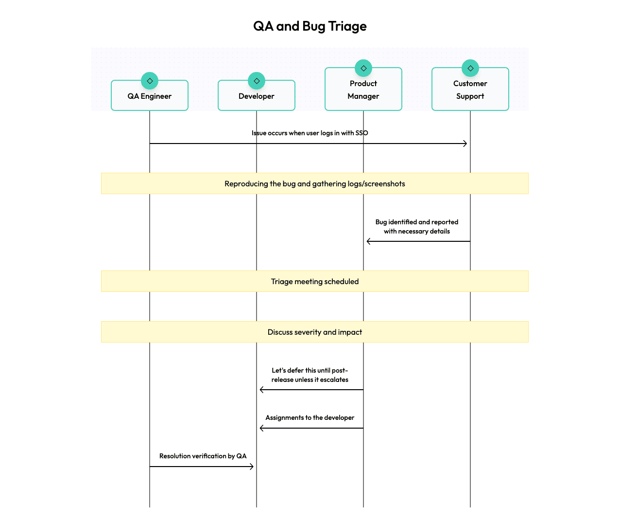 Bug Triage Lightning
