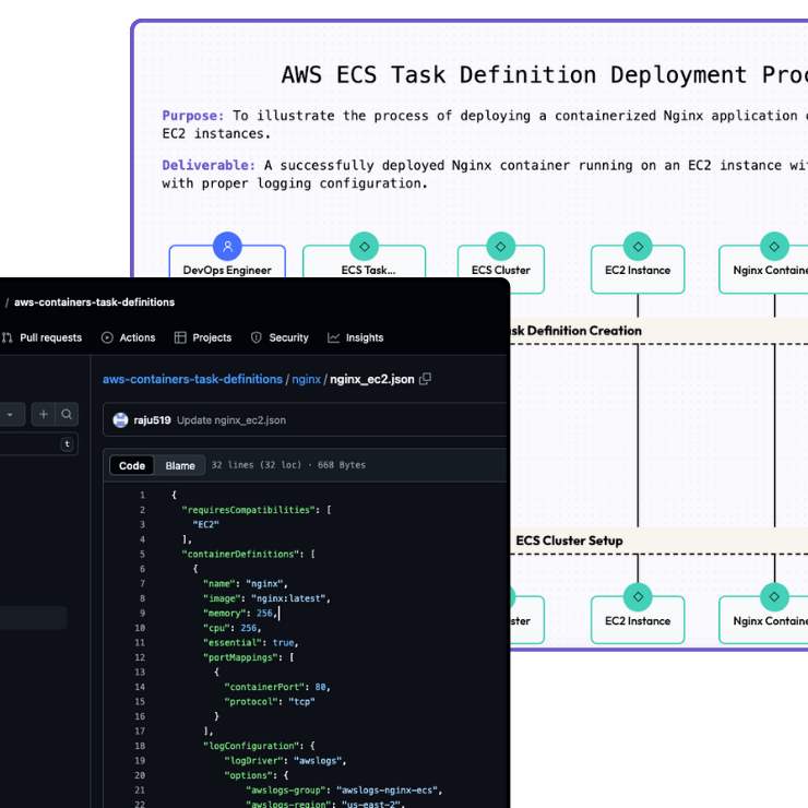 AWS ECS Task Definition Deployment Process showing containerized Nginx application deployment