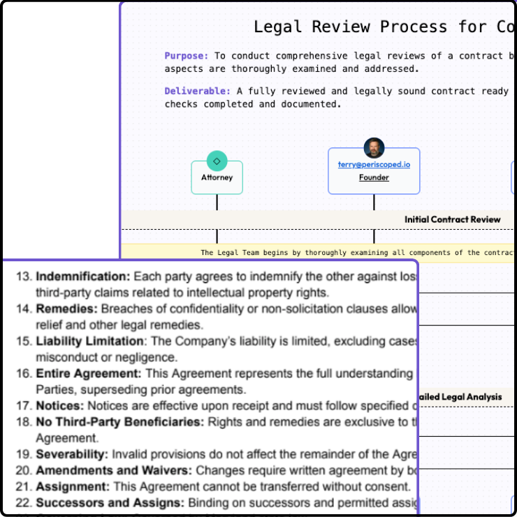 Legal Review Process for Contracts showing Attorney and Founder roles with detailed contract clauses including indemnification, remedies, liability limitation, and other legal provisions