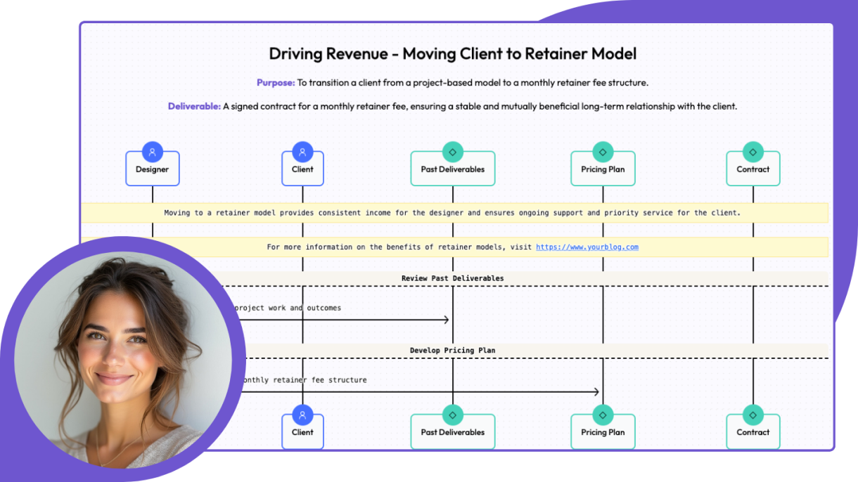 Driving Revenue - Moving Client to Retainer Model workflow showing Designer, Client, Past Deliverables, Pricing Plan, and Contract process flow for transitioning clients to monthly retainer fee structure