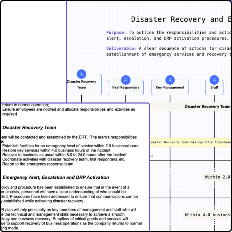 Disaster Recovery and Emergency Response workflow showing Disaster Recovery Team, First Responders, Key Management, and Staff coordination with detailed procedures for emergency alert, escalation, and DRP activation