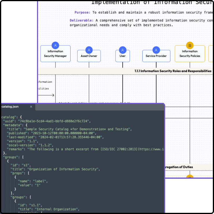 Implementation of Information Security workflow showing Information Security Manager, Asset Owner, User, Service Provider, and Information Security Policies with defined roles and responsibilities