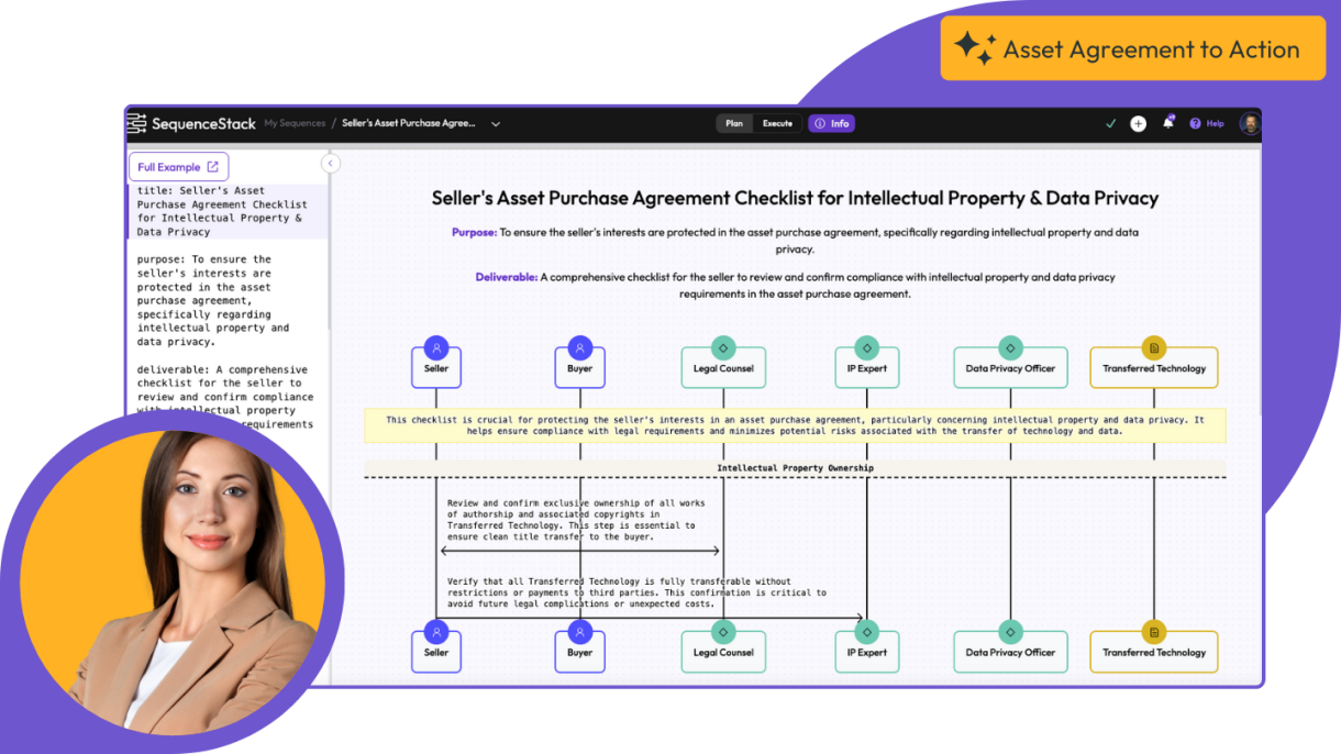 SequenceStack Legal Operations interface showing Seller's Asset Purchase Agreement Checklist for Intellectual Property & Data Privacy with workflow participants and process steps