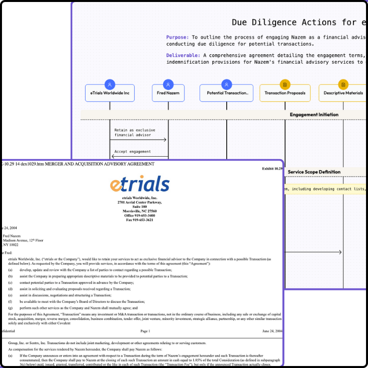 M&A Due Diligence Actions workflow showing eTrials Worldwide Inc process flow through Fred Nazem, Potential Transaction, Transaction Proposals, and Descriptive Materials with merger and acquisition advisory agreement documentation